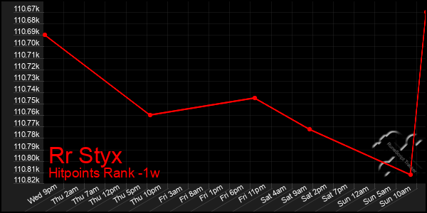 Last 7 Days Graph of Rr Styx