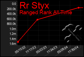 Total Graph of Rr Styx