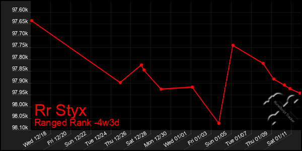 Last 31 Days Graph of Rr Styx