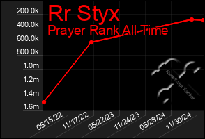 Total Graph of Rr Styx