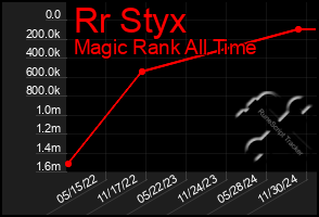 Total Graph of Rr Styx