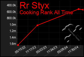 Total Graph of Rr Styx