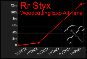 Total Graph of Rr Styx