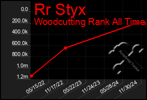 Total Graph of Rr Styx