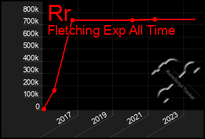 Total Graph of Rr