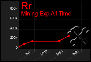 Total Graph of Rr