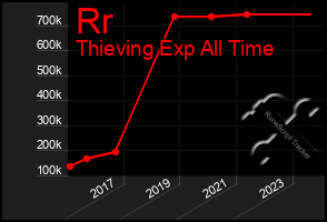 Total Graph of Rr