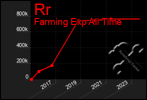 Total Graph of Rr