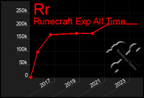 Total Graph of Rr