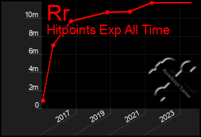 Total Graph of Rr