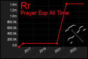 Total Graph of Rr