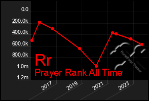 Total Graph of Rr