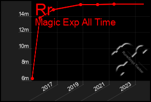 Total Graph of Rr