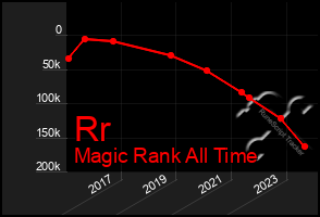 Total Graph of Rr