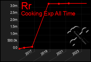 Total Graph of Rr