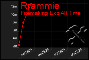 Total Graph of Rrammie