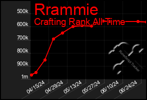 Total Graph of Rrammie