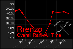 Total Graph of Rrenzo