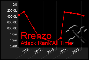 Total Graph of Rrenzo