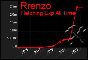 Total Graph of Rrenzo