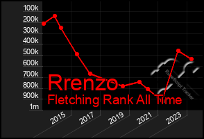 Total Graph of Rrenzo