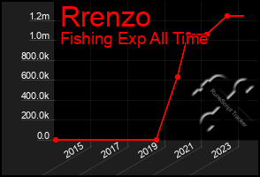 Total Graph of Rrenzo