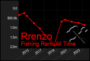 Total Graph of Rrenzo