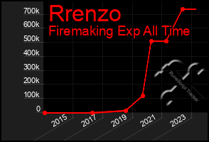 Total Graph of Rrenzo