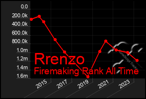 Total Graph of Rrenzo