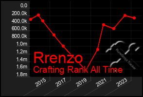 Total Graph of Rrenzo