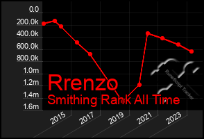 Total Graph of Rrenzo