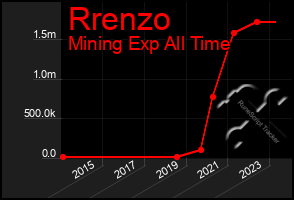 Total Graph of Rrenzo