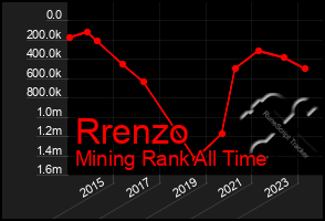 Total Graph of Rrenzo