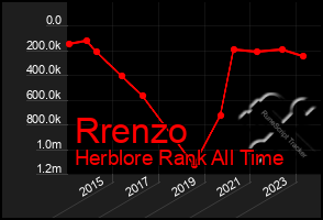 Total Graph of Rrenzo