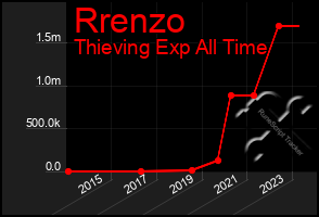 Total Graph of Rrenzo