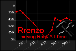 Total Graph of Rrenzo