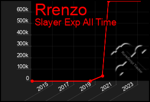 Total Graph of Rrenzo