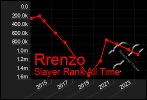 Total Graph of Rrenzo