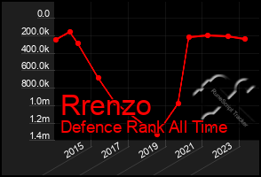 Total Graph of Rrenzo