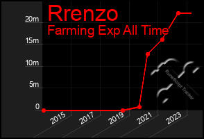 Total Graph of Rrenzo