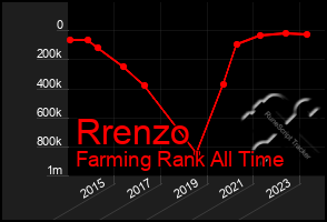 Total Graph of Rrenzo