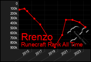 Total Graph of Rrenzo