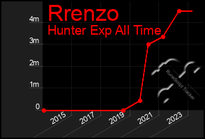 Total Graph of Rrenzo