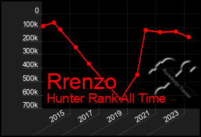 Total Graph of Rrenzo