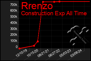 Total Graph of Rrenzo