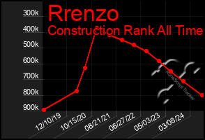 Total Graph of Rrenzo