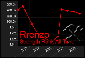 Total Graph of Rrenzo