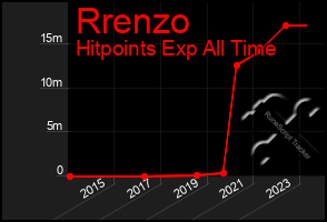 Total Graph of Rrenzo