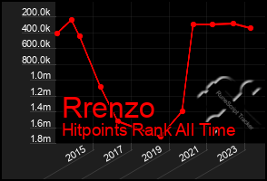 Total Graph of Rrenzo