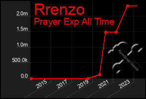 Total Graph of Rrenzo